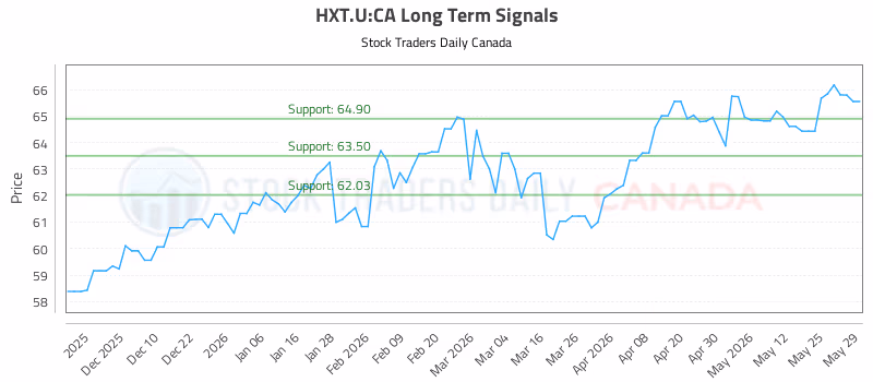 Stock Chart for HXT.U:CA
