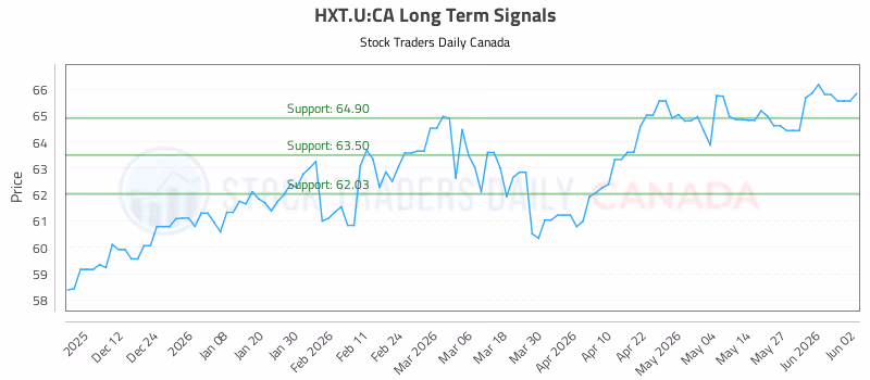 Stock Chart for HXT.U:CA