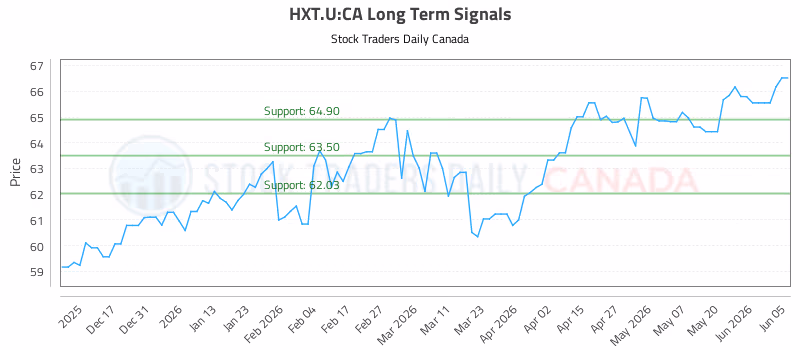 Stock Chart for HXT.U:CA