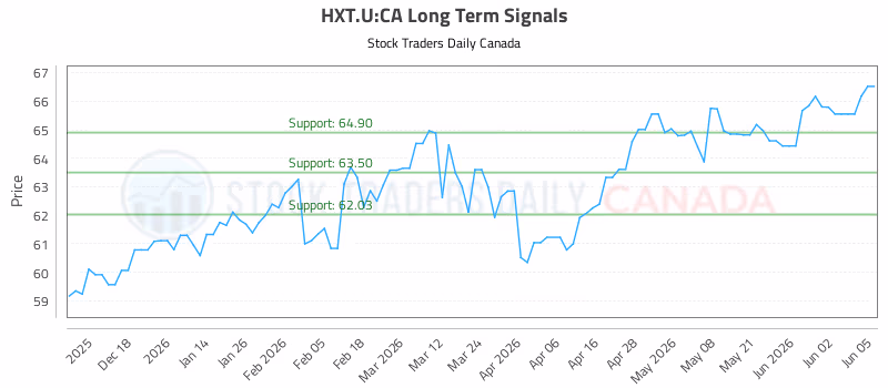 Stock Chart for HXT.U:CA