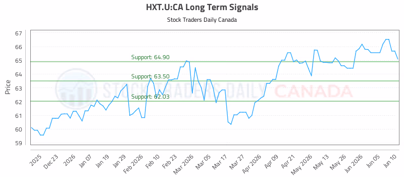 Stock Chart for HXT.U:CA
