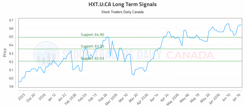 Stock Chart for HXT.U:CA