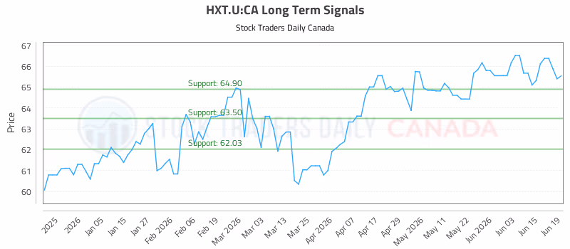 Stock Chart for HXT.U:CA