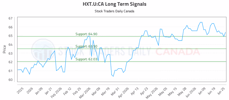 Stock Chart for HXT.U:CA