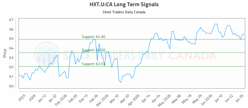 Stock Chart for HXT.U:CA