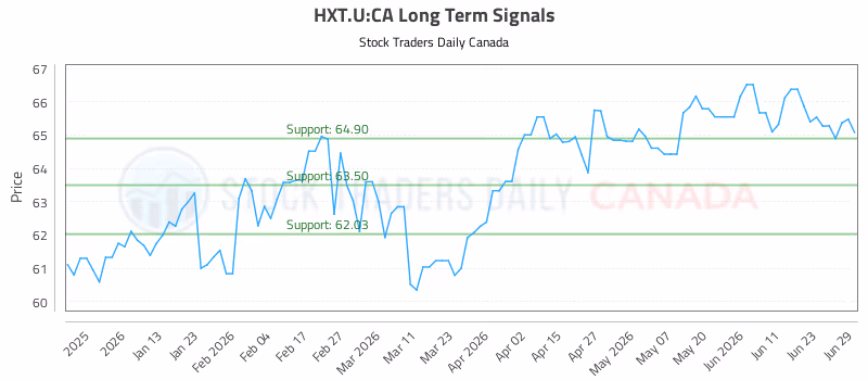 Stock Chart for HXT.U:CA