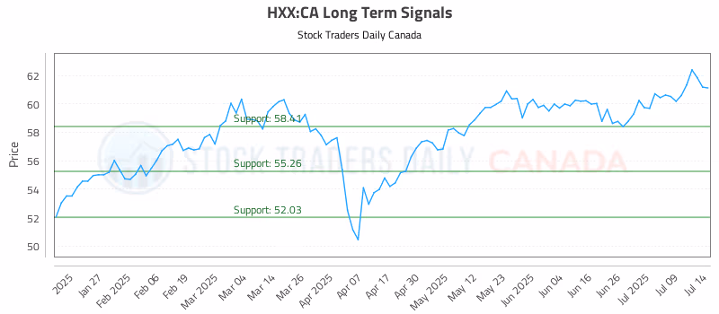 Stock Chart for HXX:CA