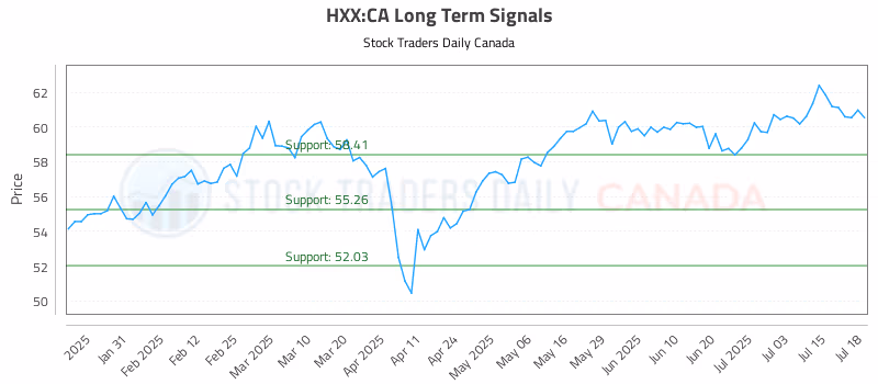 Stock Chart for HXX:CA