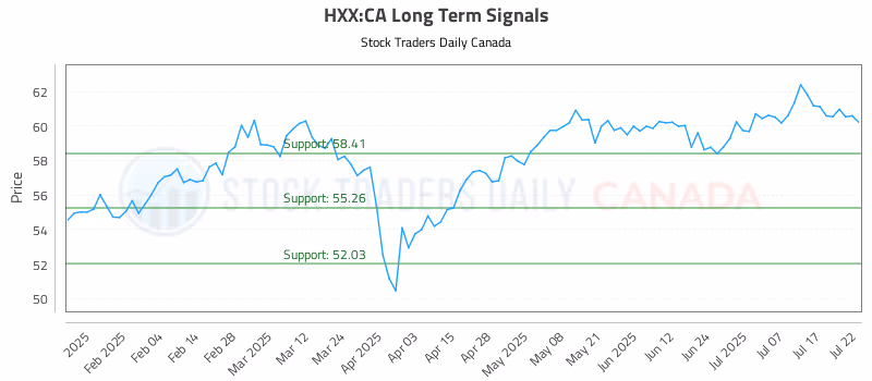 Stock Chart for HXX:CA