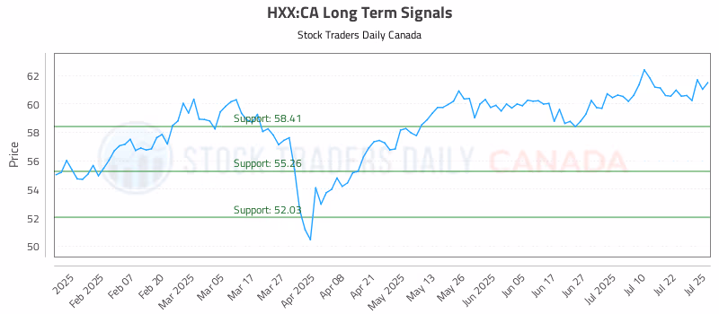 Stock Chart for HXX:CA