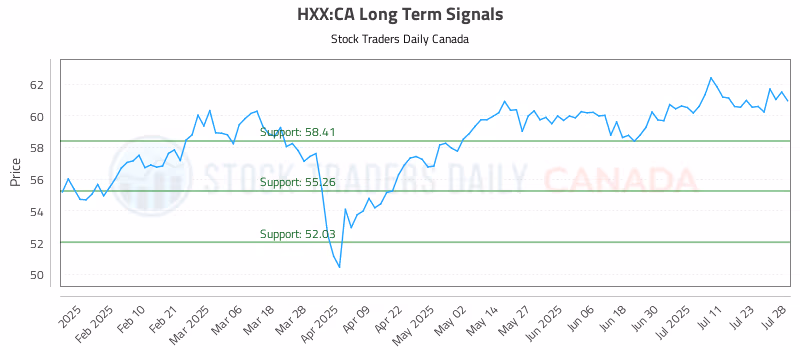 Stock Chart for HXX:CA