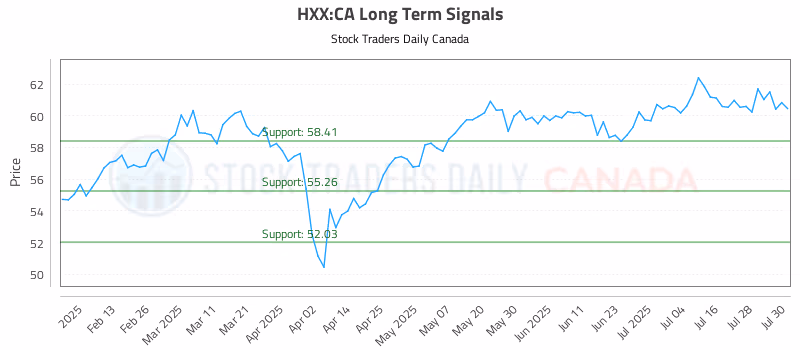Stock Chart for HXX:CA