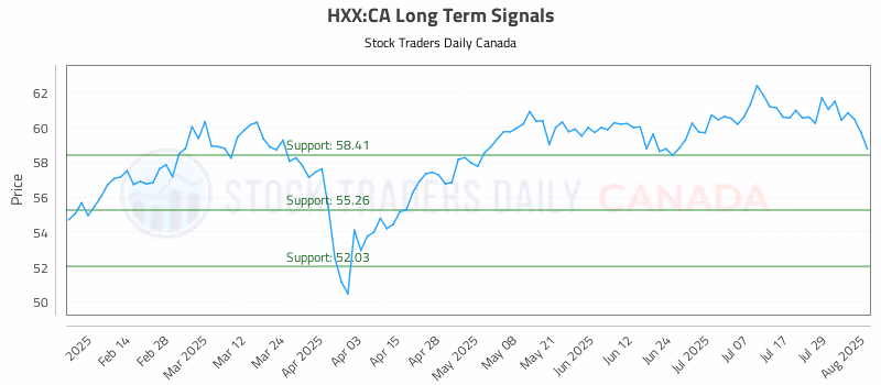Stock Chart for HXX:CA