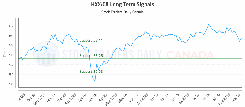 Stock Chart for HXX:CA