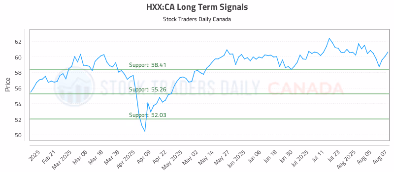 Stock Chart for HXX:CA