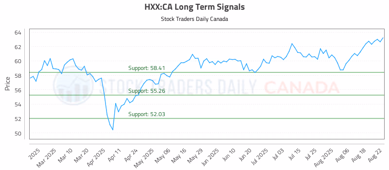 Stock Chart for HXX:CA