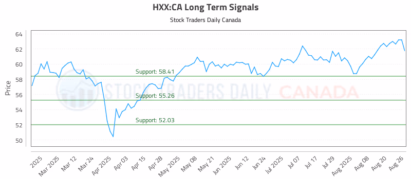 Stock Chart for HXX:CA