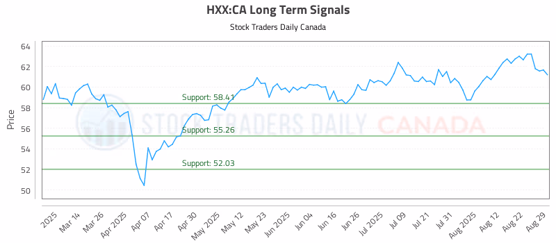 Stock Chart for HXX:CA