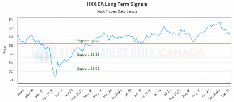 Stock Chart for HXX:CA