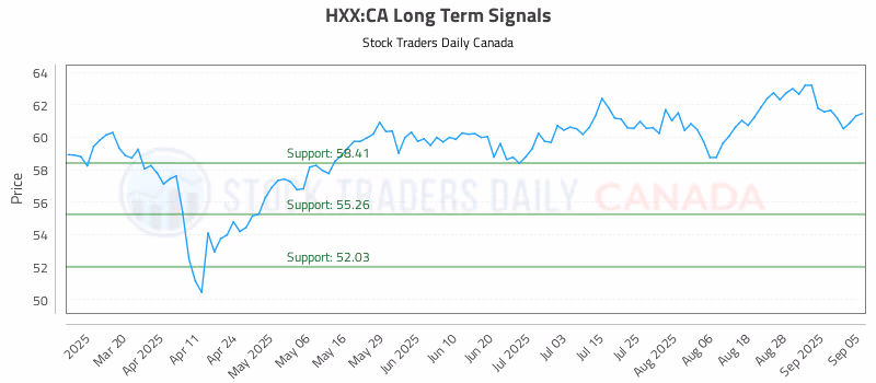 Stock Chart for HXX:CA