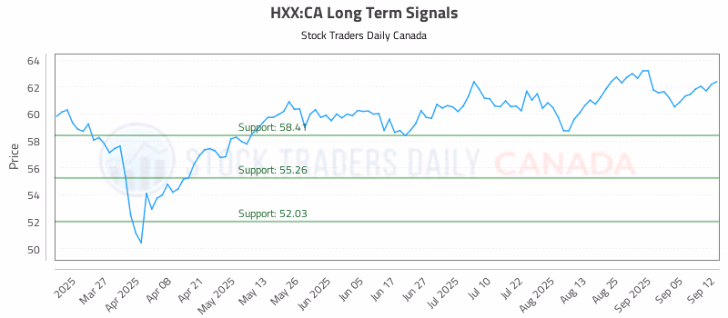 Stock Chart for HXX:CA