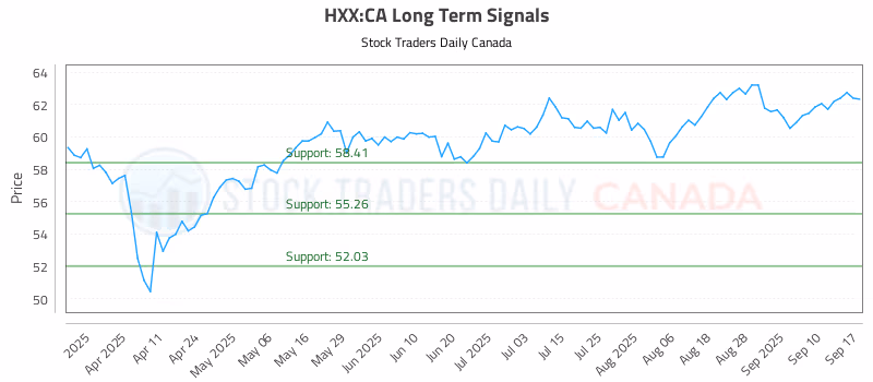 Stock Chart for HXX:CA