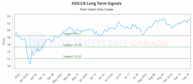 Stock Chart for HXX:CA