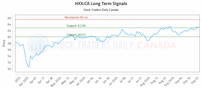 Stock Chart for HXX:CA