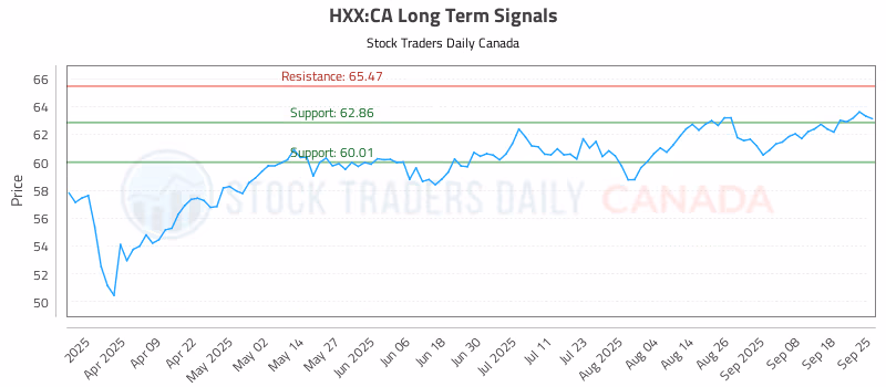 Stock Chart for HXX:CA