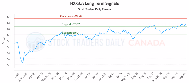Stock Chart for HXX:CA