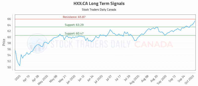 Stock Chart for HXX:CA