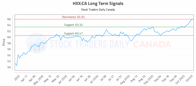 Stock Chart for HXX:CA