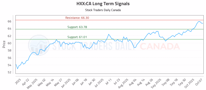Stock Chart for HXX:CA