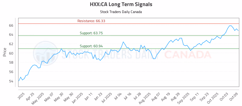 Stock Chart for HXX:CA