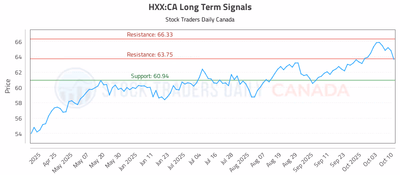 Stock Chart for HXX:CA