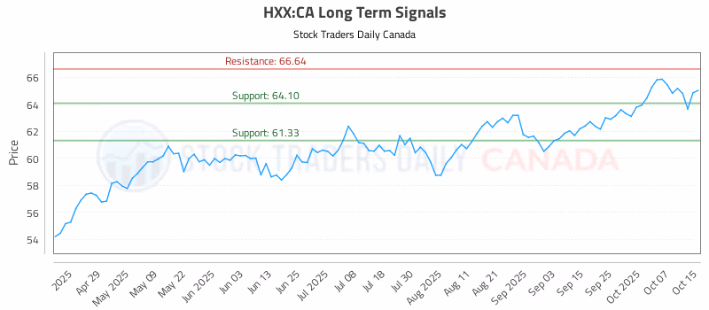 Stock Chart for HXX:CA