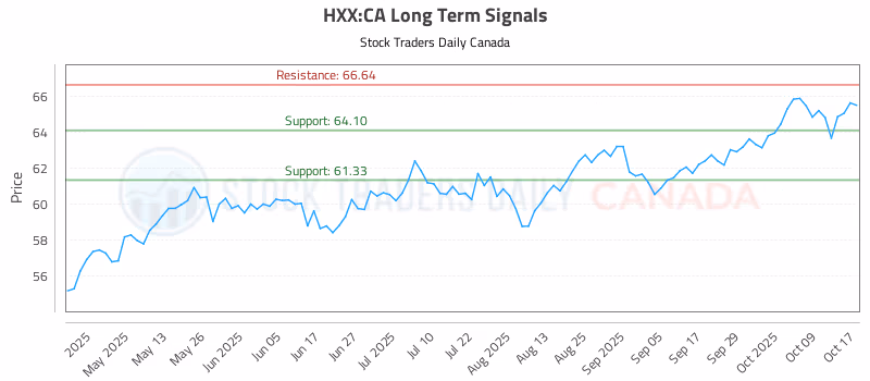 Stock Chart for HXX:CA