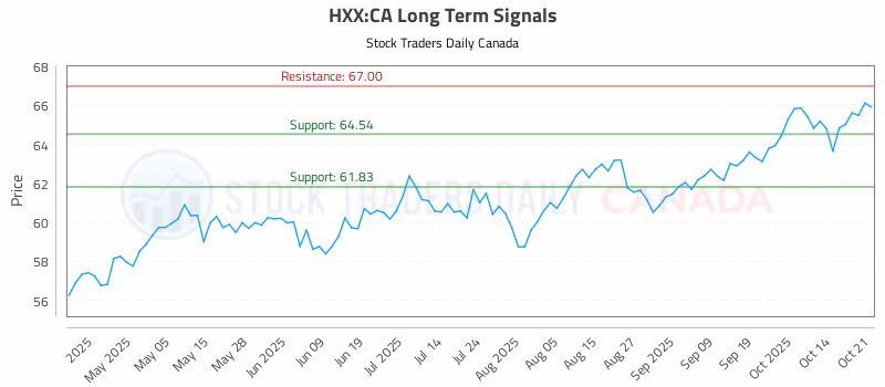 Stock Chart for HXX:CA