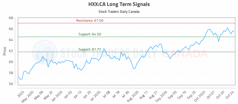 Stock Chart for HXX:CA