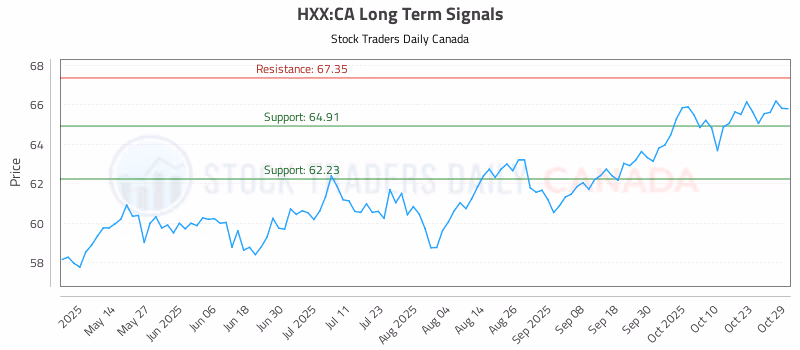 Stock Chart for HXX:CA
