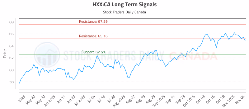 Stock Chart for HXX:CA