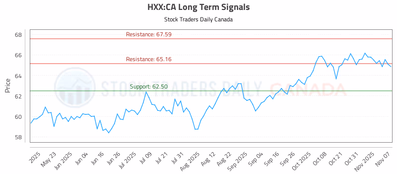 Stock Chart for HXX:CA