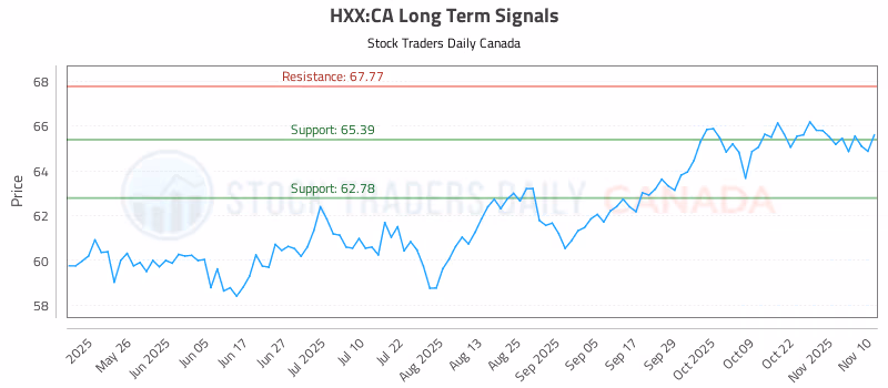 Stock Chart for HXX:CA