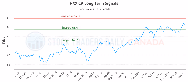 Stock Chart for HXX:CA