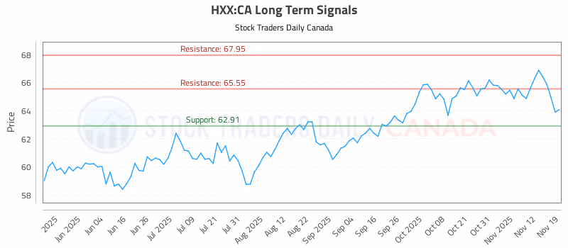 Stock Chart for HXX:CA