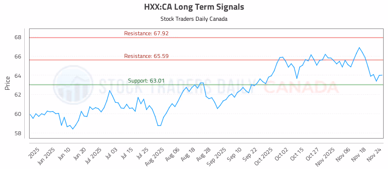 Stock Chart for HXX:CA