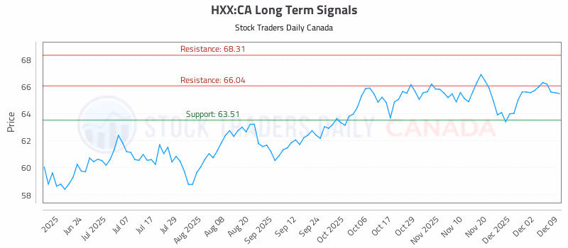 Stock Chart for HXX:CA
