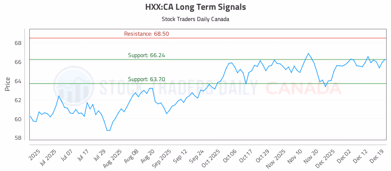 Stock Chart for HXX:CA