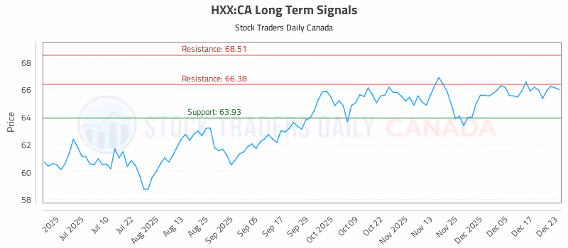 Stock Chart for HXX:CA