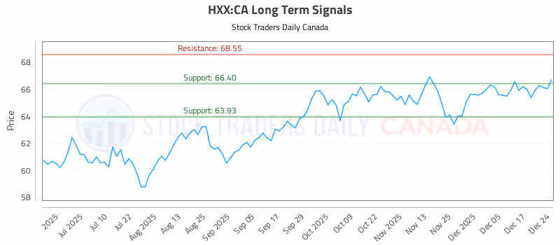 Stock Chart for HXX:CA